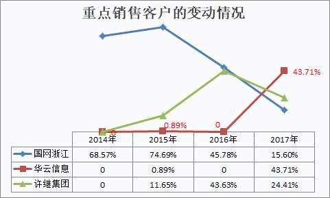 申昊科技IPO:收入几乎完全依赖前五大客户 业绩踩线毛利率畸高