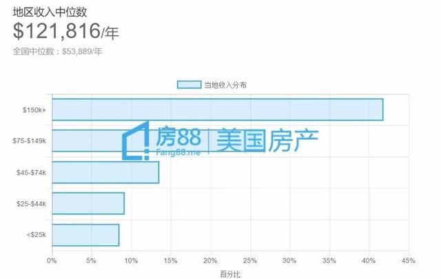 美国硅谷热门地区最新房价报告,持续上涨,远高