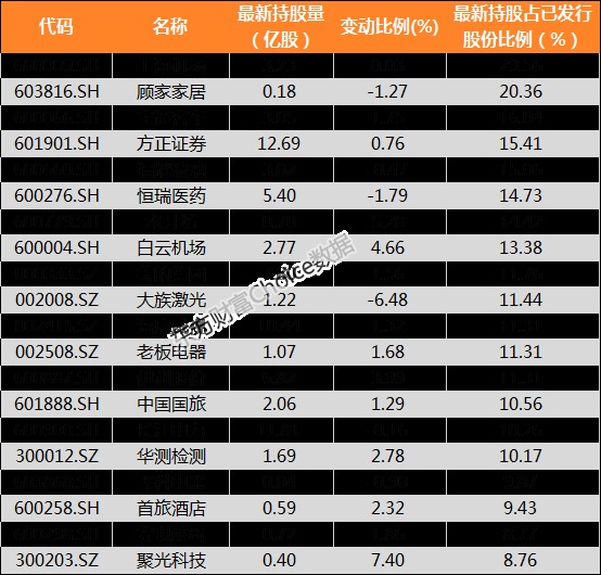 【陆港通】北向资金上周增持720家公司华菱钢铁加仓比例最大(附名