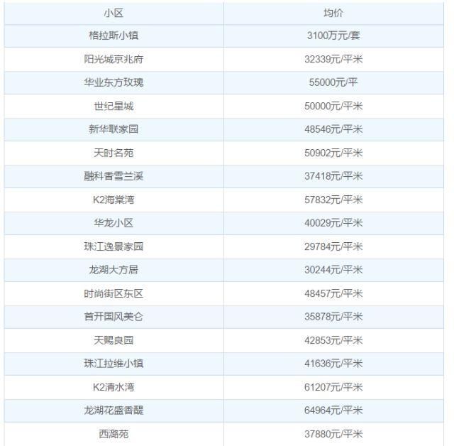 又双?跌了！39209 元\/平米！通州2月各小区最全房价表全新出炉