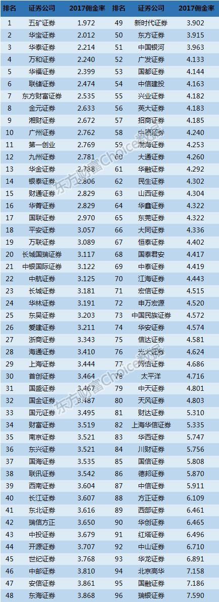 百大券商2017年度经营业绩全排名