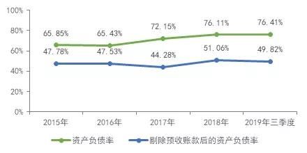 预收账款周转率