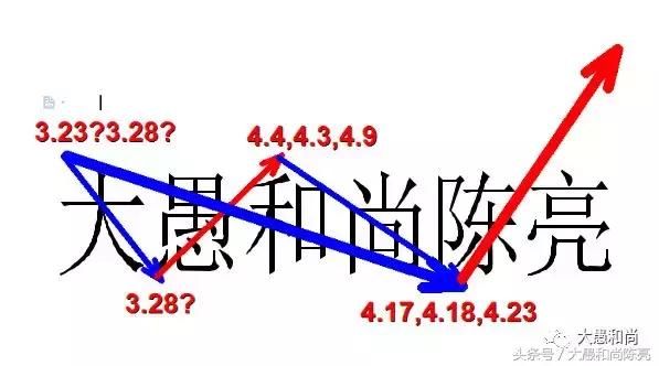 上证若破2900点前后，则一切推倒重来