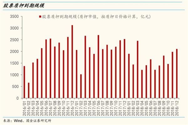 国金策略:A股几乎“无股不押” 个股股票质押风险值得警惕