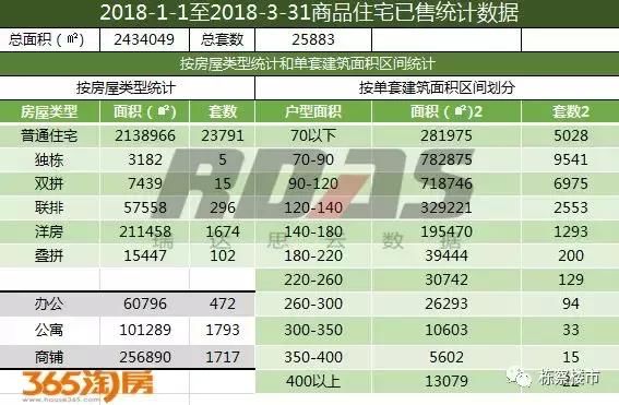 2018年1-3月沈阳楼市销量同比下跌13% 环比下降35%