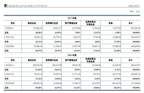 8家券商排队上市 长城证券预披露更新经纪业务占比高