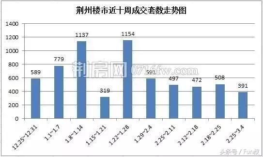 宜昌、襄阳纷纷破万，荆州房价也跟上节奏？！