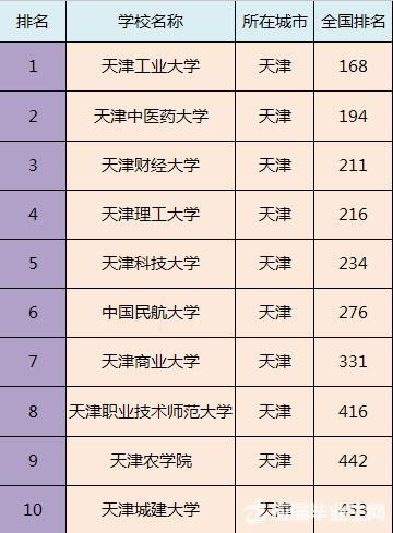 全国各省市最好的二本院校排名，预计填报二本的家长及学生注意!