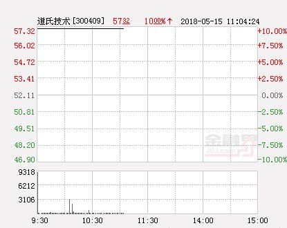 并购重组优化资产结构 道氏技术股价复牌涨停