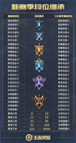 王者榮耀S14賽季什么時候結(jié)束 S15賽季開始時間新英雄新皮膚有哪些