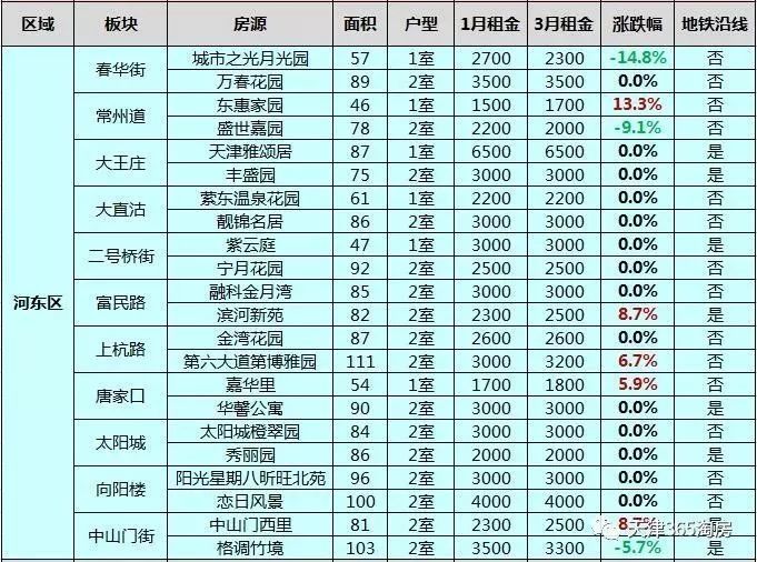 天津最新房租大调查:年后房租最高上涨30% !