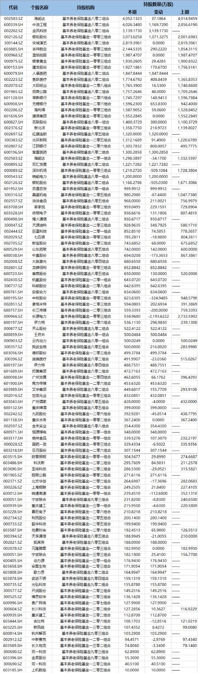 已经成立养老基金