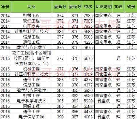 北京邮电大学竞争惨烈专业排行榜，勋哥高考志愿填报系统指导