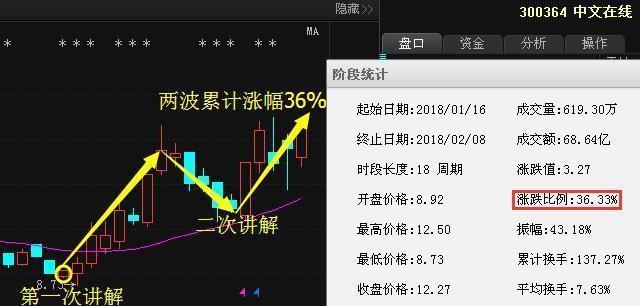 一旦出现“蚂蚁上树”洗盘信号，定是大牛股，捂股躺着等翻倍