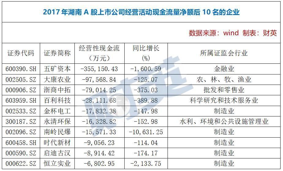 湖南102家A股公司避雷榜：谁是最牛“杨白劳”?谁钱包最紧？