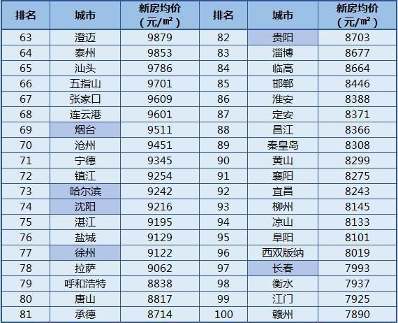 2018年三四线城市纷纷破万，原因出在哪里？哪里的房子还可以买？