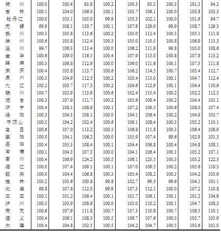 2月大中城市楼市降幅加速 二线城市涨幅回落