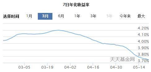 余额宝的收益率为何不断下跌？新加入的3只基金谁的收益更高？