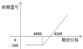 有效降低权利金成本