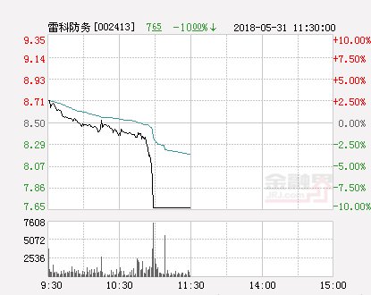 快讯:雷科防务跌停 报于7.65元