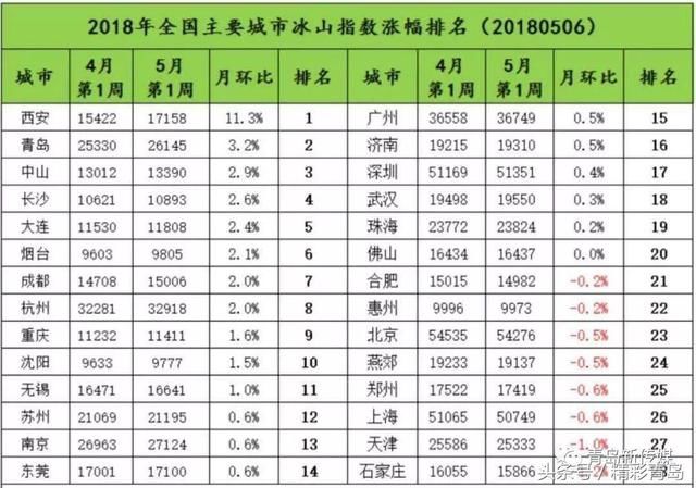 青岛房价正式超越天津，成为北方第二高，仅次于北京