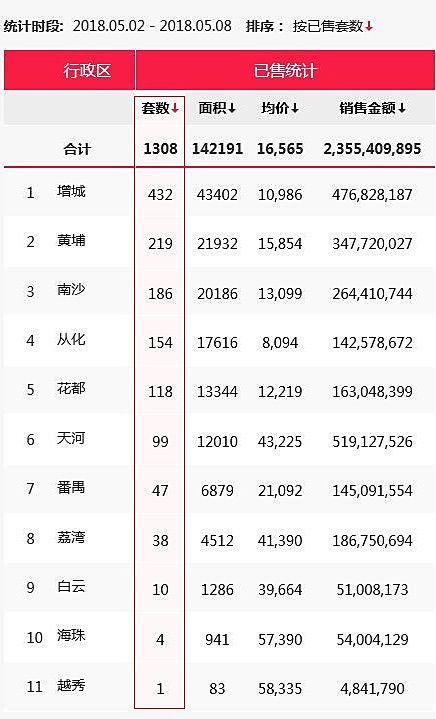 力压天河越秀海珠!番禺大宅网签价超8.6万元\/㎡