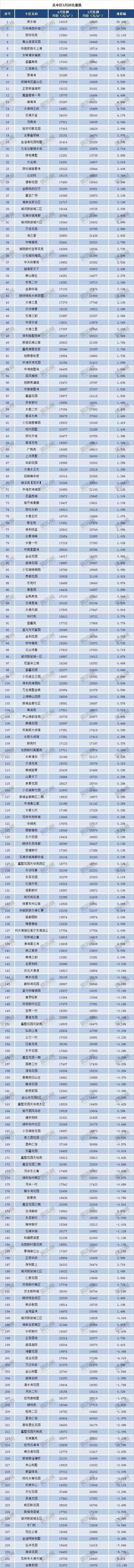 苏州4月份房价出炉!最贵单价突破9万!