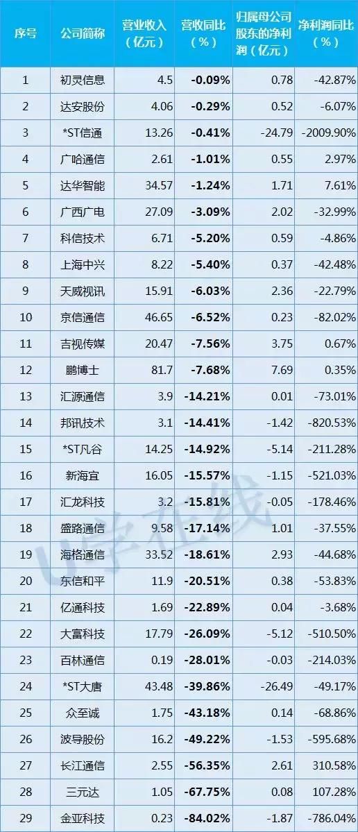 独家！117家通信企业2017年业绩排行