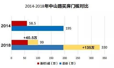 天津近5年房价变迁:没想到上涨最快的板块竟然是……