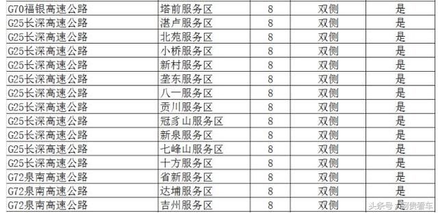 收藏！全国最全高速服务区充电桩分布明细！