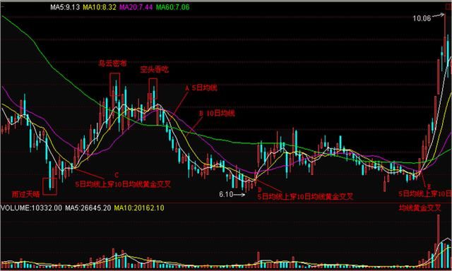 移动平均线(MA)的组合使用方法及案例，交易新手建议学习