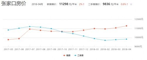 京张高铁热潮下，张家口的房价何去何从?