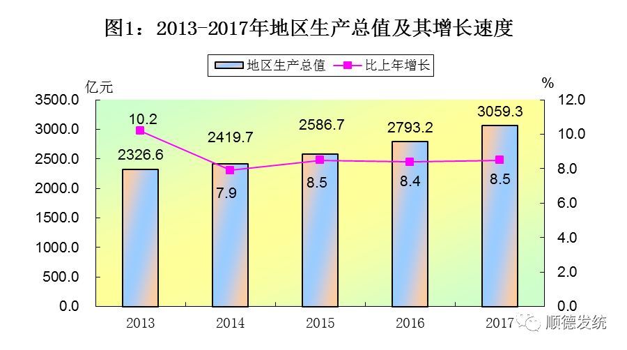 2017年顺德GDP突破3000亿元!这些数据也很亮