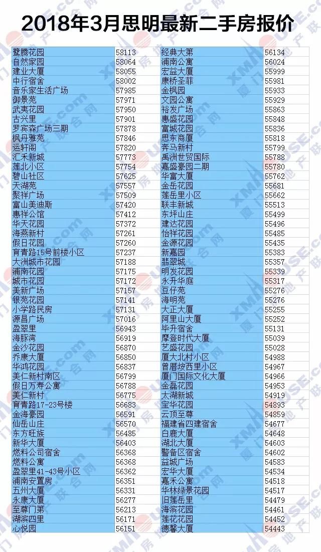 3月厦1300个小区二手房价格曝光 你家房是涨是跌?