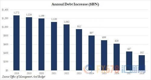 特朗普花钱一时爽 2028年美国将负债30万亿美元!
