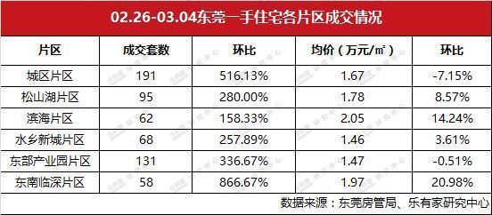 深圳二手楼看房人数剧增，东莞一手楼市回归节前水平