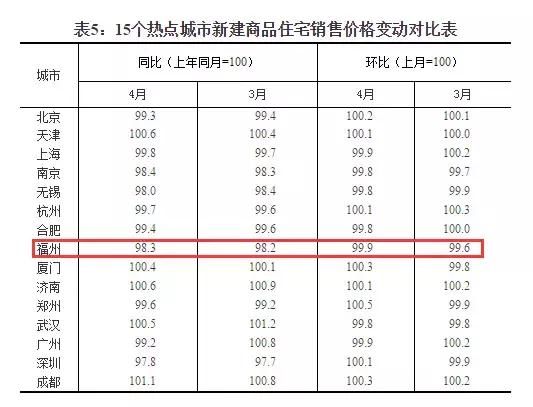 最新房价数据出炉！福州新房 二手房5连跌！新房同比跌幅全国第三