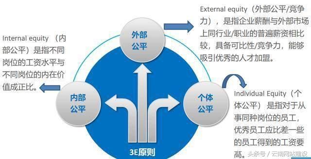 43张图一次性教会你,关于薪酬设计方法和实操