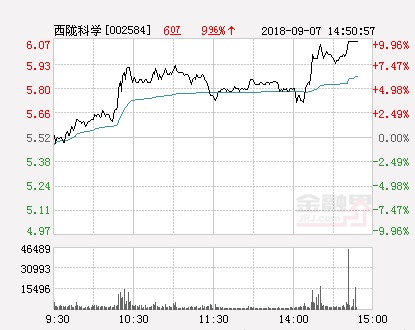 快讯:西陇科学涨停 报于6.07元_【快资讯】