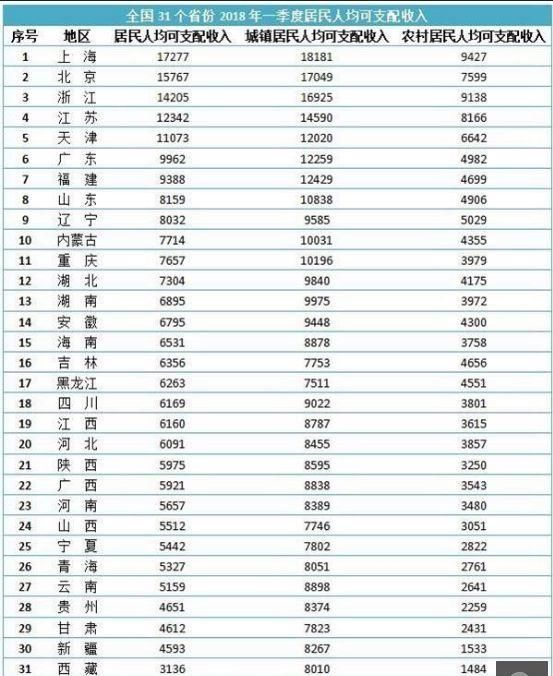 2018年各省城乡居民收入排行榜:上海人均支配