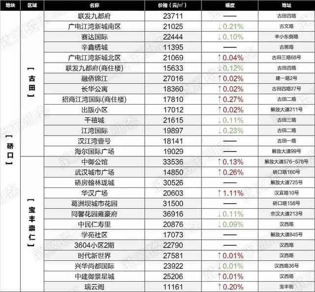 速看！6月武汉各区域二手房最新房价表出炉，你家的房子又升值了