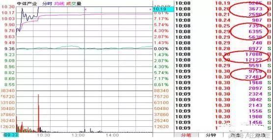 涨停板技术研究(16)量能异动大单成交(持续更