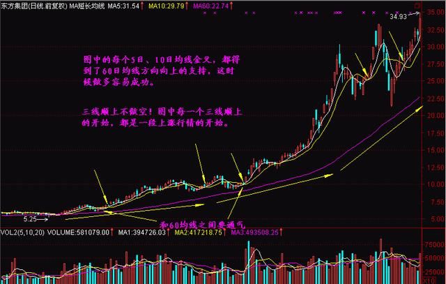 顶级牛散豪言：一旦掌握股市中最重要的均线系统，熟知买卖！