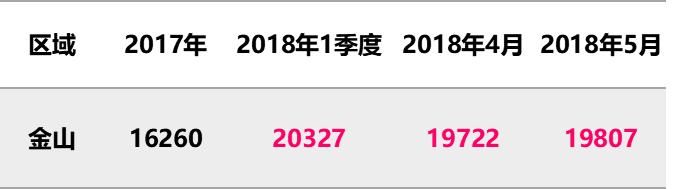 5月上海全部新盘成交价，含9个新开盘，统计均价上涨8%