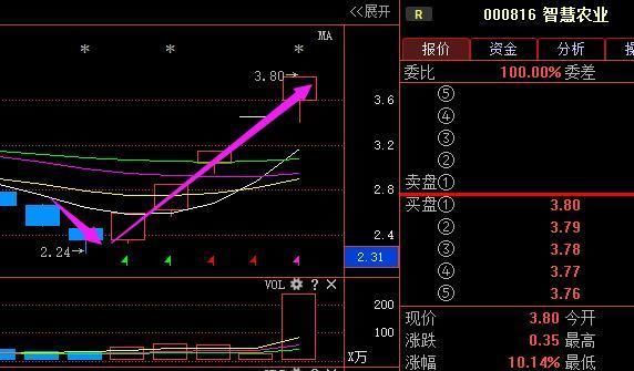 北京教授扬言：股市唯一不骗人“月线选股”，从未亏过， 背熟6句