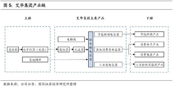 艾华转债申购价值分析:铝电解电容器龙头 关注配置价值