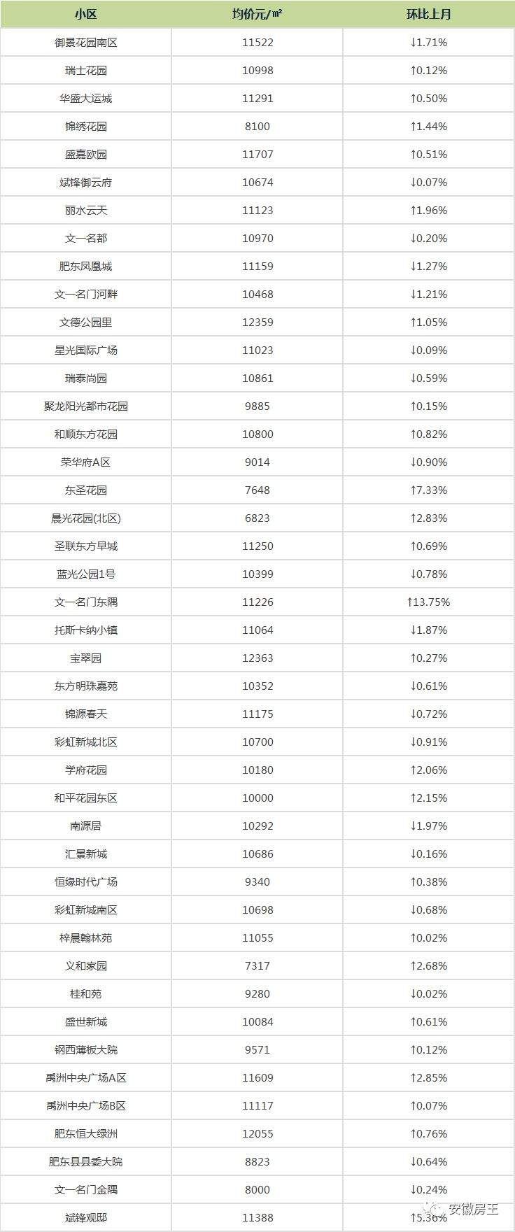 最贵40162元\/!5月合肥447个小区最新房价出炉，看看你家卖多少…