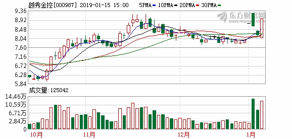 中信证券复牌大涨近5%拟不超134.6亿收购广州