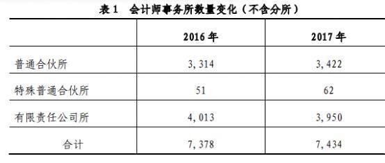 财政部:去年注册会计师行业业务收入预计达1000亿元 财政部:去年注册会计师行业业务收入预计达1000亿元