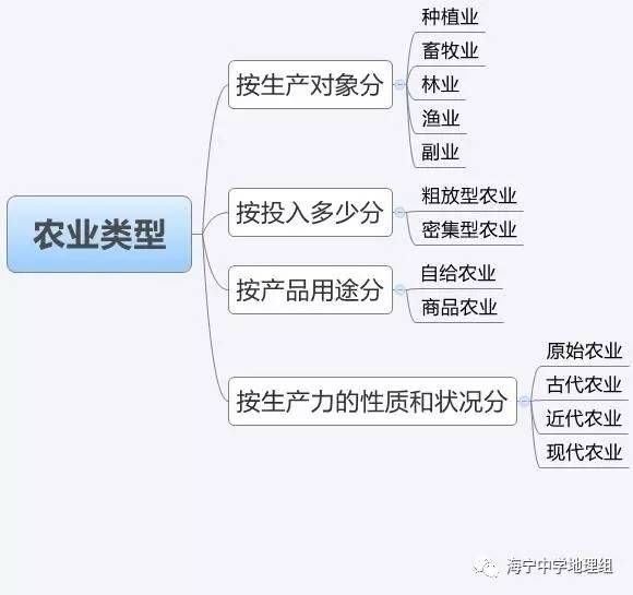 【地理概念】农业类型和农业地域类型